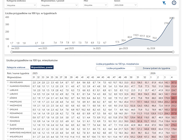 Gwałtowny wzrost zachorowań na grypę